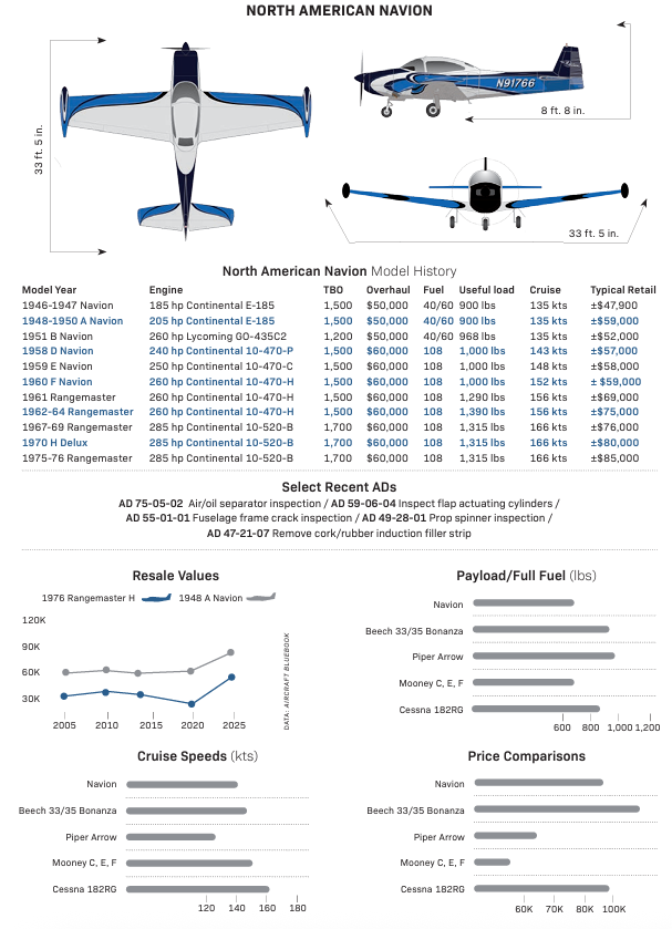 North American Navion information graphic [FLYING Magazine]